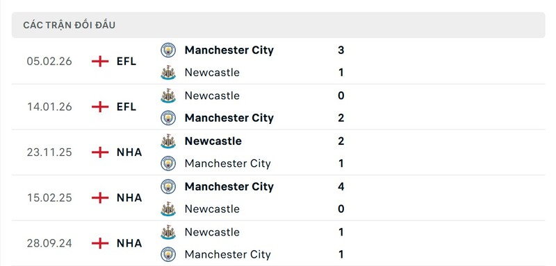 Nhận định bóng đá Manchester City vs Newcastle United, 03h00 ngày 22/02 2 Lịch sử đấu của Manchester City vs Newcastle United
